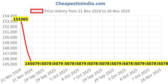 moglix.com Yamayo 1800-2000mm Outside Micrometer Large yamayo Price History Graph from 21 Nov 2024 to 26 Nov 2025