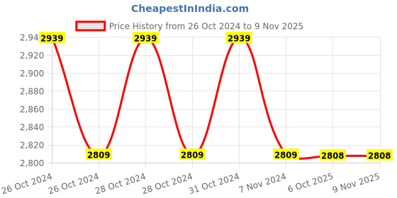 moglix.com Yamayo 180mm Vernier Caliper, 102-180 yamayo Price History Graph from 26 Oct 2024 to 8 Nov 2025