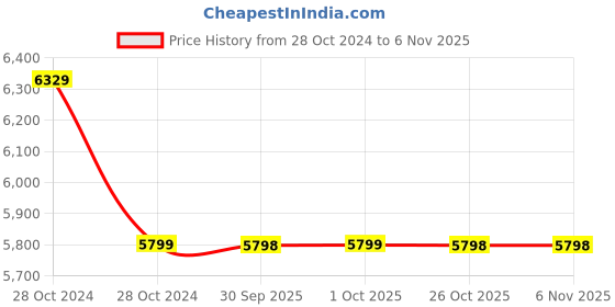 moglix.com Yamayo 187-150 Stainless Steel Digimatic Double Hook Depth Caliper, Range: 0-150 mm yamayo Price History Graph from 28 Oct 2024 to 5 Nov 2025