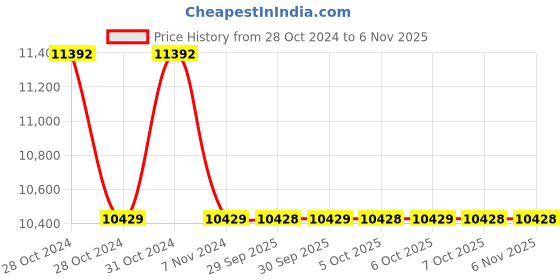 moglix.com Yamayo 187-300 Stainless Steel Digimatic Double Hook Depth Caliper, Range: 0-300 mm yamayo Price History Graph from 28 Oct 2024 to 6 Nov 2025