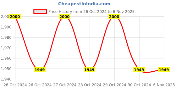 moglix.com Yamayo 2-3 Inch Outside Micrometer yamayo Price History Graph from 26 Oct 2024 to 5 Nov 2025