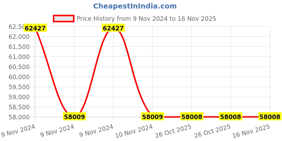 moglix.com Yamayo 2000mm Heavy Duty Type Vernier Caliper yamayo Price History Graph from 9 Nov 2024 to 16 Nov 2025