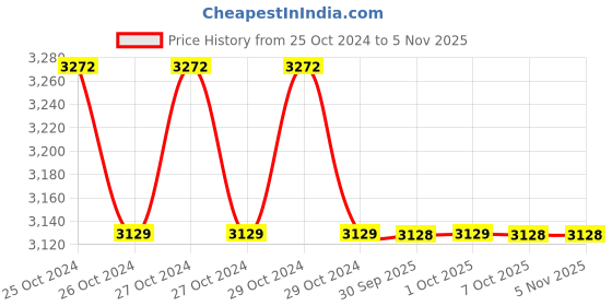 moglix.com Yamayo 200mm Digimatic Caliper Similar to Mitutoyo 500-197-30 yamayo Price History Graph from 25 Oct 2024 to 5 Nov 2025