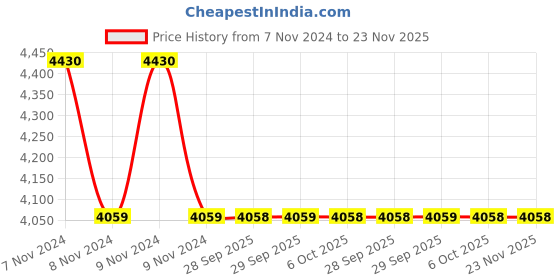 moglix.com Yamayo 200mm Digimatic Depth Gauge yamayo Price History Graph from 7 Nov 2024 to 22 Nov 2025