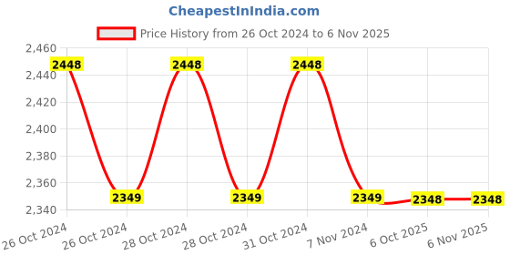 moglix.com Yamayo 200mm Vernier Depth Caliper, 185-200 yamayo Price History Graph from 26 Oct 2024 to 6 Nov 2025