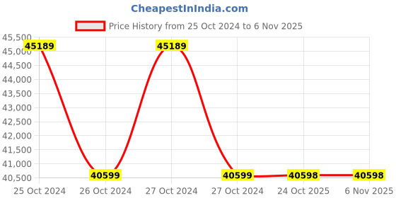moglix.com Yamayo 201-1000 Classic Plus Series Vernier Height Gauge, Range: 0-1000 mm yamayo Price History Graph from 25 Oct 2024 to 5 Nov 2025