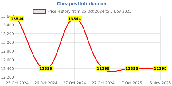 moglix.com Yamayo 201-450 Classic Plus Series Vernier Height Gauge, Range: 0-450 mm yamayo Price History Graph from 25 Oct 2024 to 4 Nov 2025