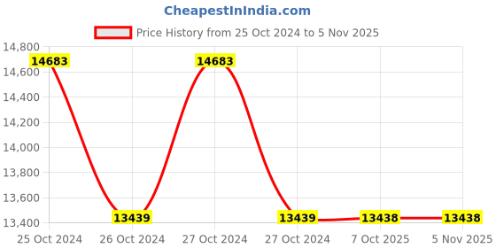 moglix.com Yamayo 201-600 Classic Plus Series Vernier Height Gauge, Range: 0-600 mm yamayo Price History Graph from 25 Oct 2024 to 5 Nov 2025