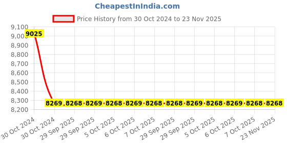 moglix.com Yamayo 20mm External Pistol Caliper , 0.01 mm yamayo Price History Graph from 30 Oct 2024 to 22 Nov 2025
