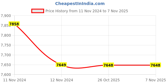 moglix.com Yamayo 25-500mm Digimatic Outside Micrometer yamayo Price History Graph from 11 Nov 2024 to 6 Nov 2025