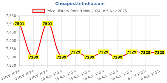 moglix.com Yamayo 25-50mm Rod Type Inside Micrometer yamayo Price History Graph from 9 Nov 2024 to 6 Nov 2025