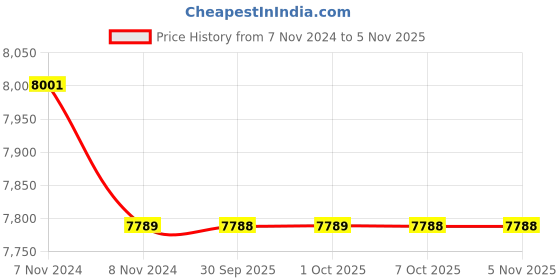 moglix.com Yamayo 25-50mm Screw Thread Micrometer yamayo Price History Graph from 7 Nov 2024 to 5 Nov 2025