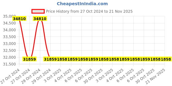 moglix.com Yamayo 251-300 Classic Plus Series Digimatic Double Beam Height Gauge, Range: 0-300 mm yamayo Price History Graph from 27 Oct 2024 to 21 Nov 2025