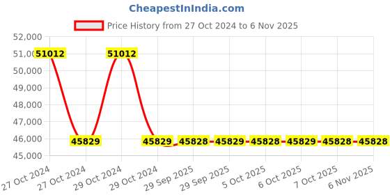 moglix.com Yamayo 251-600 Classic Plus Series Digimatic Double Beam Height Gauge, Range: 0-600 mm yamayo Price History Graph from 27 Oct 2024 to 5 Nov 2025