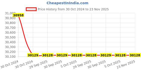 moglix.com Yamayo 300-400mm Digimatic Outside Micrometer yamayo Price History Graph from 30 Oct 2024 to 23 Nov 2025