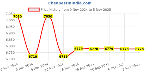 moglix.com Yamayo 300mm Digimatic Caliper yamayo Price History Graph from 9 Nov 2024 to 5 Nov 2025