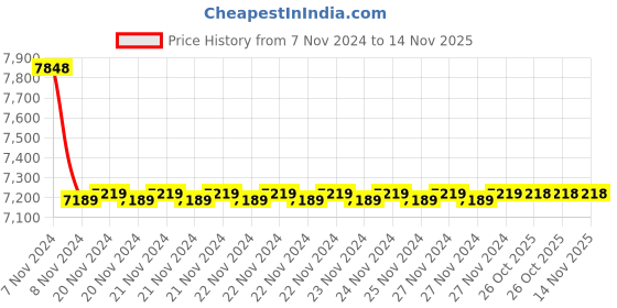 moglix.com Yamayo 300mm Digimatic Depth Gauge yamayo Price History Graph from 7 Nov 2024 to 14 Nov 2025