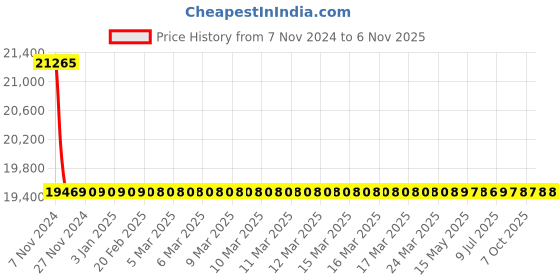 moglix.com Yamayo 300mm Digital Type Dial Height Gauge yamayo Price History Graph from 7 Nov 2024 to 6 Nov 2025