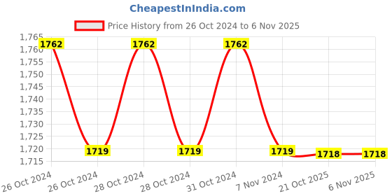 moglix.com Yamayo 301-050 Classic Plus Series Outside Micrometers, Range: 25-50 mm yamayo Price History Graph from 26 Oct 2024 to 5 Nov 2025