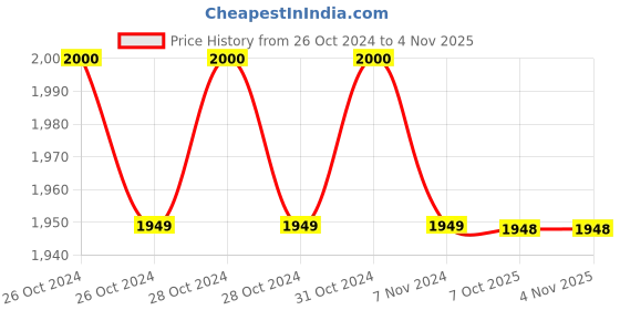 moglix.com Yamayo 301-075 Classic Plus Series Outside Micrometers, Range: 50-75 mm yamayo Price History Graph from 26 Oct 2024 to 4 Nov 2025