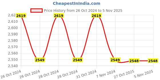 moglix.com Yamayo 301-125 Classic Plus Series Outside Micrometers, Range: 100-125 mm yamayo Price History Graph from 26 Oct 2024 to 4 Nov 2025