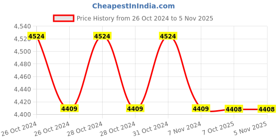 moglix.com Yamayo 301-225 Classic Plus Series Outside Micrometers, Range: 200-225 mm yamayo Price History Graph from 26 Oct 2024 to 4 Nov 2025