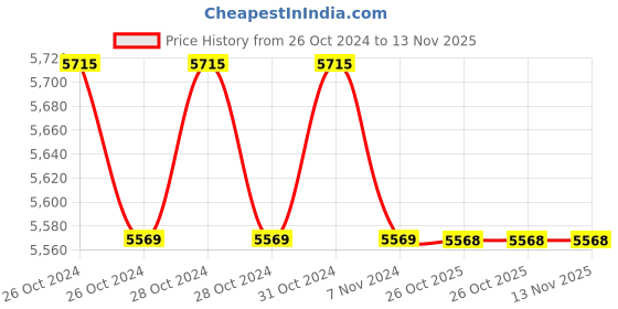 moglix.com Yamayo 301-275 Classic Plus Series Outside Micrometers, Range: 250-275 mm yamayo Price History Graph from 26 Oct 2024 to 13 Nov 2025