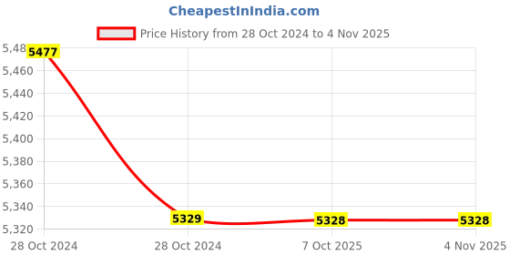 moglix.com Yamayo 328-050 Type-B Jaw Type Inside Micrometer, Range: 25-50 mm yamayo Price History Graph from 28 Oct 2024 to 4 Nov 2025