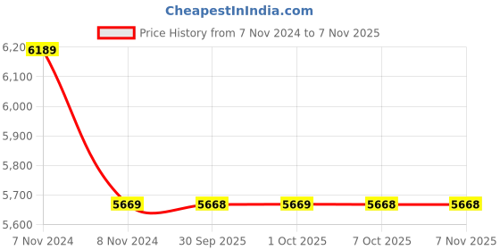 moglix.com Yamayo 35-60mm Bore Gauge With 0.01mm Plunger Dial yamayo Price History Graph from 7 Nov 2024 to 5 Nov 2025
