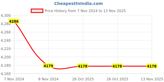 moglix.com Yamayo 352-025 Digitmatic Outside Micrometer, Range: 0-25 mm yamayo Price History Graph from 7 Nov 2024 to 12 Nov 2025