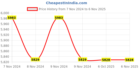 moglix.com Yamayo 352-050 Digitmatic Outside Micrometer, Range: 25-50 mm yamayo Price History Graph from 7 Nov 2024 to 6 Nov 2025