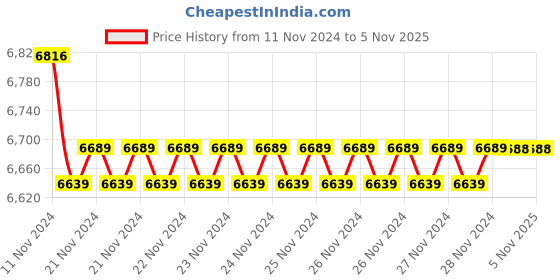 moglix.com Yamayo 352-075 Digitmatic Outside Micrometer, Range: 50-75 mm yamayo Price History Graph from 11 Nov 2024 to 5 Nov 2025