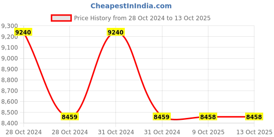 moglix.com Yamayo 392-075 Depth Micrometer, Range: 0-100 mm yamayo Price History Graph from 28 Oct 2024 to 13 Oct 2025