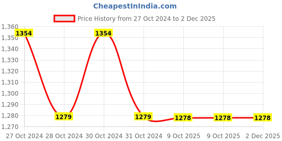 moglix.com Yamayo 4 Pcs Small Hole Gage Set for Micrometer, 611-013 yamayo Price History Graph from 27 Oct 2024 to 2 Dec 2025