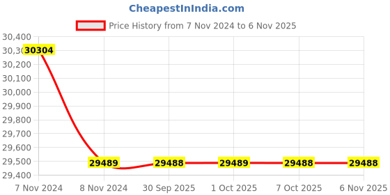 moglix.com Yamayo 400-500mm Adjustable Outside Micrometer yamayo Price History Graph from 7 Nov 2024 to 5 Nov 2025