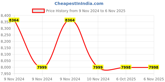 moglix.com Yamayo 450mm Heavy Duty Solid Type Vernier Caliper yamayo Price History Graph from 9 Nov 2024 to 6 Nov 2025