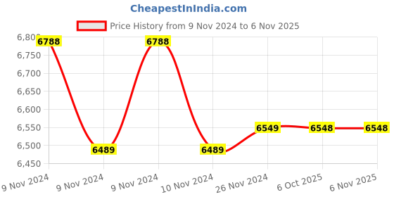 moglix.com Yamayo 450mm Heavy Duty Type Vernier Caliper yamayo Price History Graph from 9 Nov 2024 to 6 Nov 2025