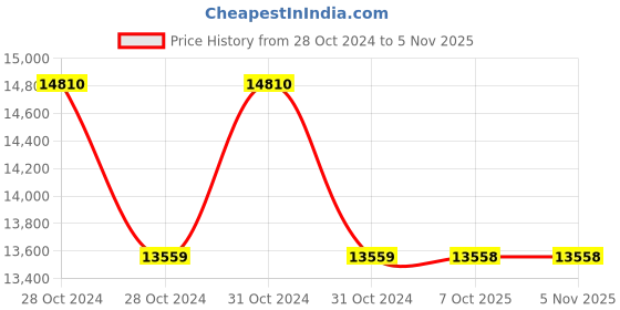 moglix.com Yamayo 463-030 Inside Dial Caliper Gauge, Range: 10-30 mm yamayo Price History Graph from 28 Oct 2024 to 5 Nov 2025
