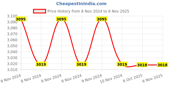 moglix.com Yamayo 5-6 Inch Outside Micrometer yamayo Price History Graph from 8 Nov 2024 to 6 Nov 2025