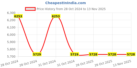 moglix.com Yamayo 50-160mm Dial Bore Gauge, 433-160 yamayo Price History Graph from 28 Oct 2024 to 12 Nov 2025
