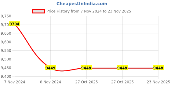 moglix.com Yamayo 50-300mm Rod Type Inside Micrometer yamayo Price History Graph from 7 Nov 2024 to 22 Nov 2025