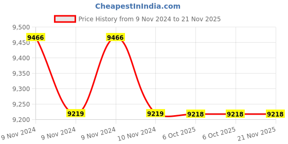 moglix.com Yamayo 50-75mm Digimatic Outside Micrometer yamayo Price History Graph from 9 Nov 2024 to 21 Nov 2025