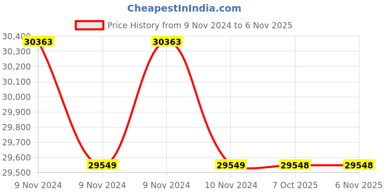 moglix.com Yamayo 500-600mm Outside Micrometer Large yamayo Price History Graph from 9 Nov 2024 to 6 Nov 2025