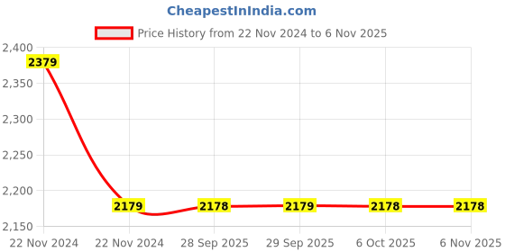 moglix.com Yamayo 5002 8mm Micrometer Head, Range: 0-25 mm yamayo Price History Graph from 22 Nov 2024 to 5 Nov 2025