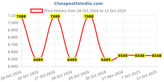 moglix.com Yamayo 534-010 Laser Level Marker, Range: Radius 10 m yamayo Price History Graph from 26 Oct 2024 to 12 Oct 2025