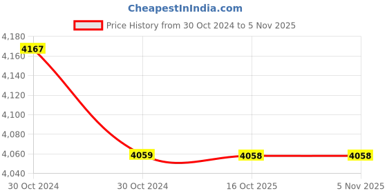 moglix.com Yamayo 6-7 Inch Outside Micrometer yamayo Price History Graph from 30 Oct 2024 to 5 Nov 2025