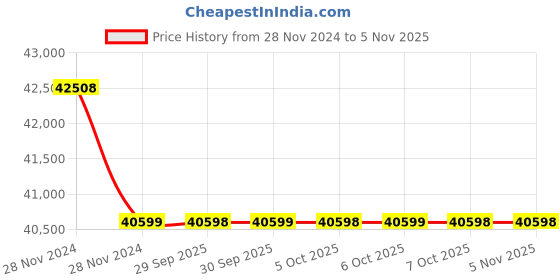 moglix.com Yamayo 600-700mm Adjustable Outside Micrometer yamayo Price History Graph from 28 Nov 2024 to 4 Nov 2025