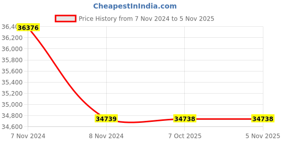 moglix.com Yamayo 600-700mm Outside Micrometer Large yamayo Price History Graph from 7 Nov 2024 to 5 Nov 2025