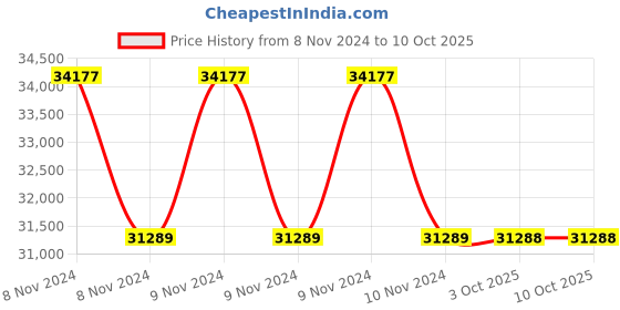 moglix.com Yamayo 600mm Single Beam Digimatic Height Gage yamayo Price History Graph from 8 Nov 2024 to 9 Oct 2025