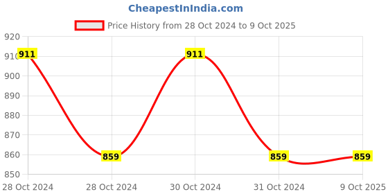 moglix.com Yamayo 6103 Cantering Lever Dial Holder yamayo Price History Graph from 28 Oct 2024 to 9 Oct 2025